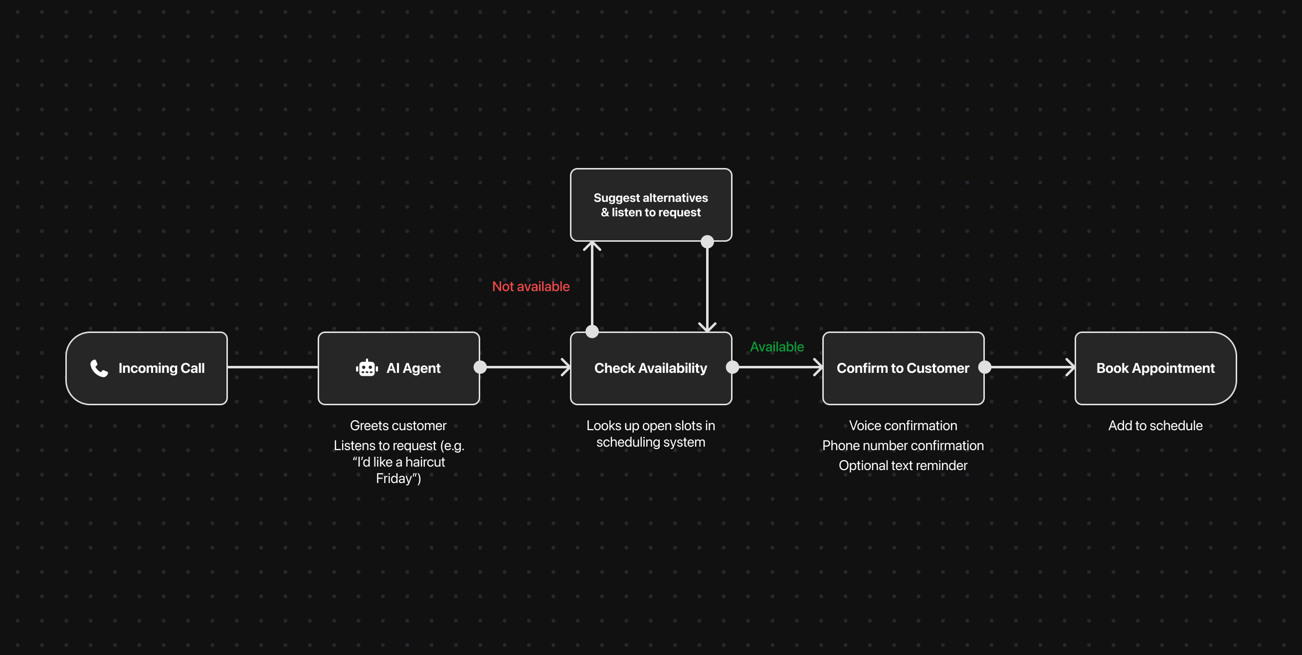 Barbershop AI Receptionist Workflow